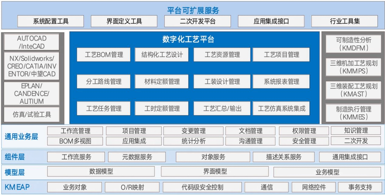 数字化工艺平台 数字化工艺平台